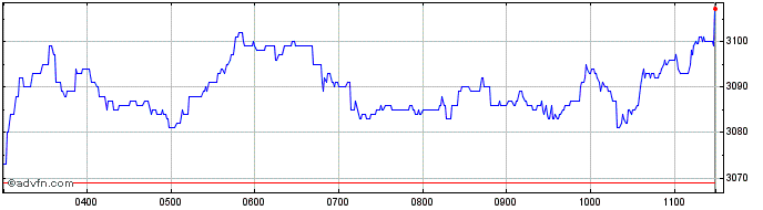 Intraday Whitbread Share Price Chart for 20/4/2024