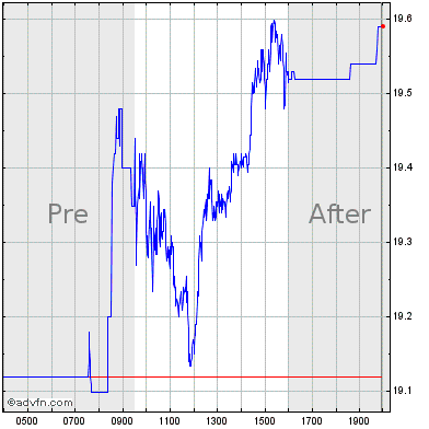 M prezzo e grafico azione — NYSE:M — TradingView