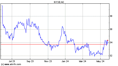 ayala corporation stock price history