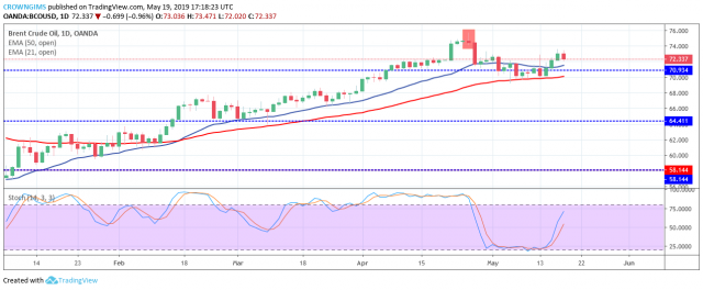 Forex Trading Bcousd Brent Crude Oil Price Broke Out At 70 - 