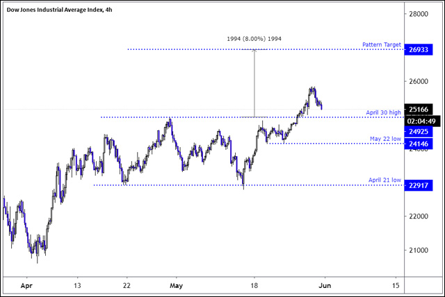 Dow Jones Could Add Another 8% After Correction