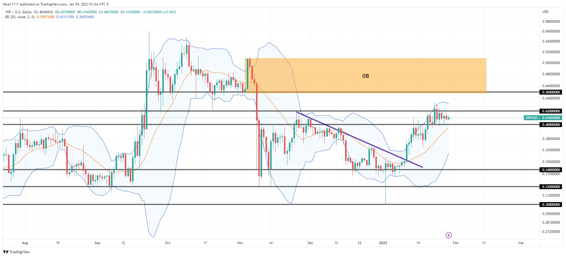 XRPUSD Ascends to an Unmitigated Order Block
