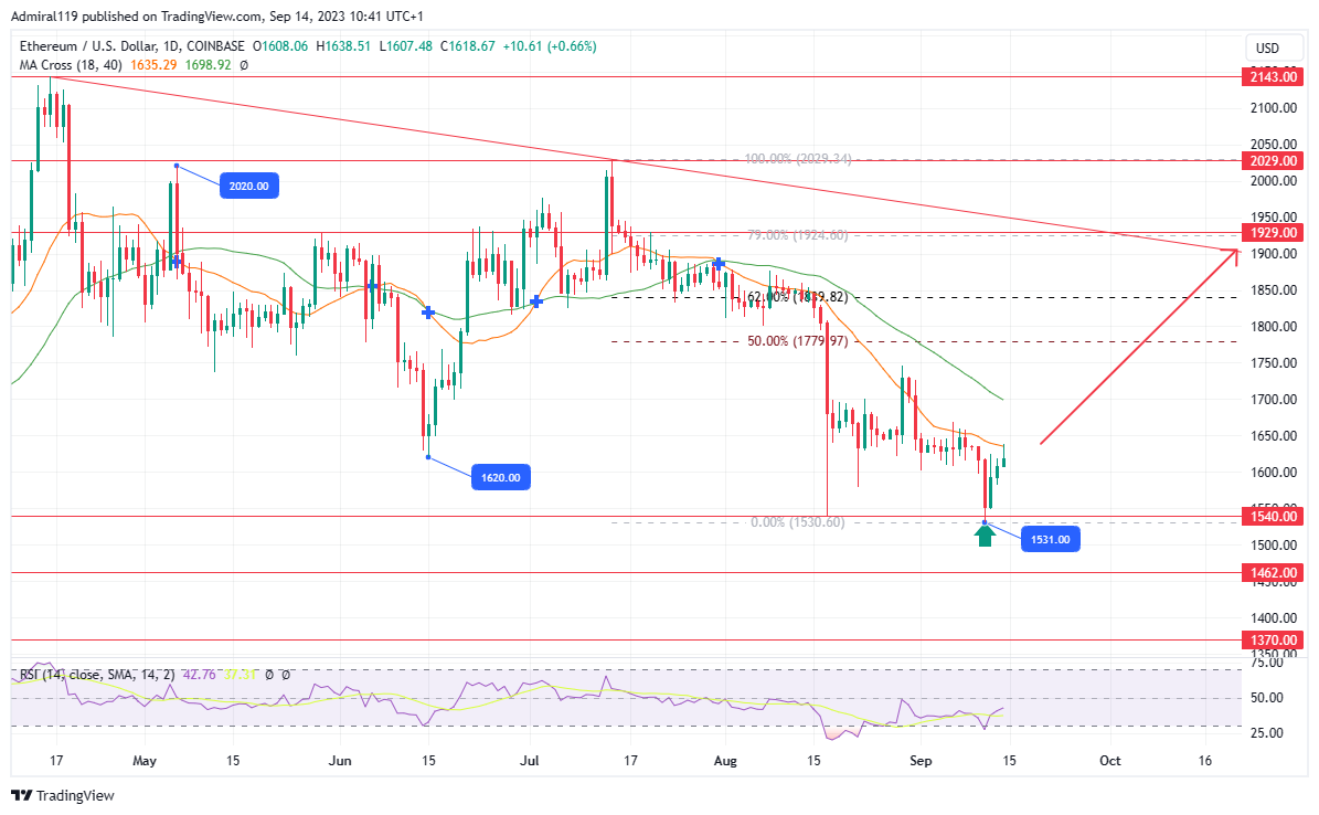 ETHUSD Rises as the Price Bounces off the $1540.0 Support