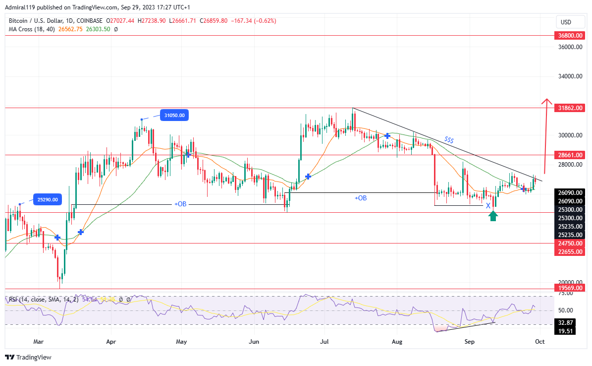 BTCUSD Sets to Break a Diagonal Resistance as Price Resumes Its Uptrend