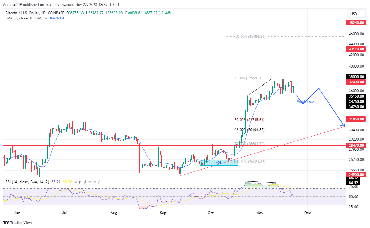 BTCUSD Declines as the Market Leaves the Overbought Region