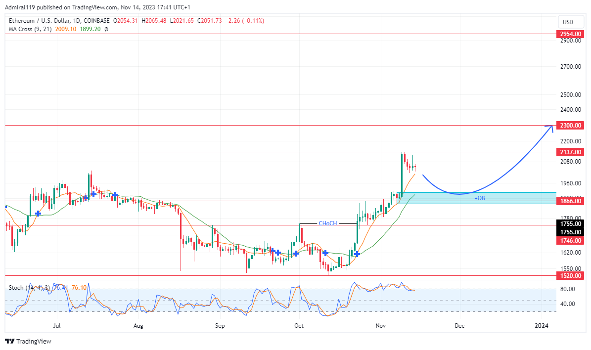 ETHUSD Begins a Bearish Retracement as the Market Becomes Overbought