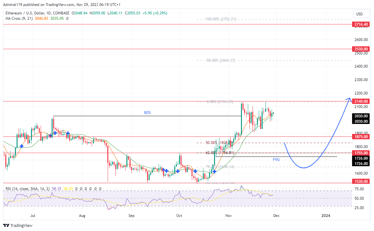 ETHUSD Sets to Begin Its Reversal to the Downside