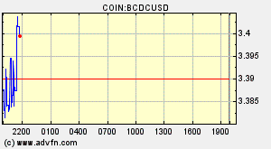 COIN:BCDCUSD
