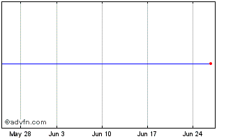 1 Month Kaz Minerals Chart