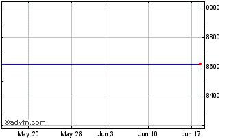 1 Month London Stock Exchange Chart