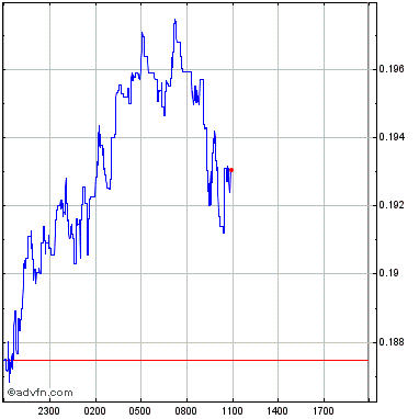 MVL (MVL) Price: Price Index and Live Chart