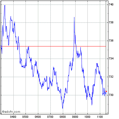 LVMH (MC.PA) - Stock price history