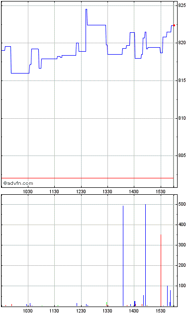 Louis Vuitton Moet Henne (PK) Stock Chart - LVMHF