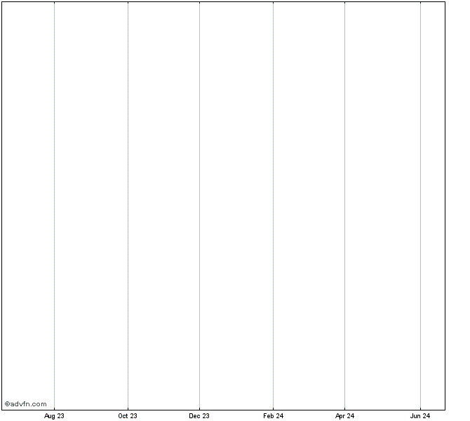 Geomark Exploration Ltd Stock Chart Gme