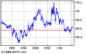 Click Here for more Euro vs Yen Charts.