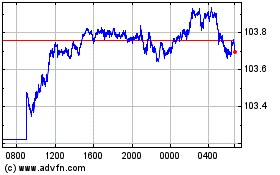 Click Here for more AUD vs Yen Charts.