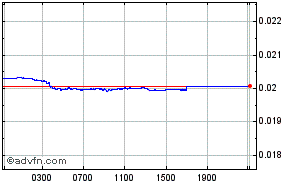 Argentine Peso - South African Rand Intraday Forex Chart