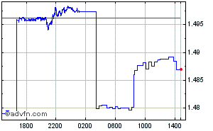 Australian Dollar - Fiji Dollar Intraday Forex Chart
