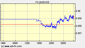 Intraday Charts US Dollar VS Australian Dollar Spot Price: