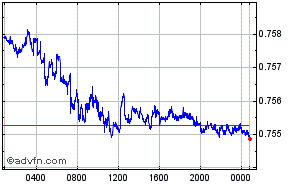 Bulgarian Lev - Canadian Dollar Intraday Forex Chart