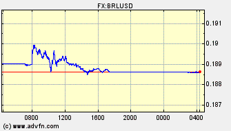 Intraday Charts US Dollar VS Brazilian Real Spot Price: