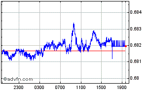 Canadian Dollar - Euro Intraday Forex Chart