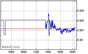 Canadian Dollar - Singapore Dollar Intraday Forex Chart