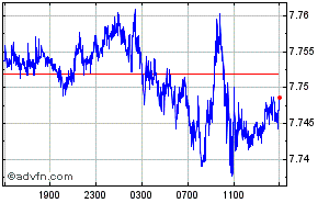 Swiss Franc - Danish Krone Intraday Forex Chart
