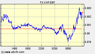 Intraday Charts British Pound VS Swiss Franc Spot Price: