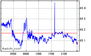 Swiss Franc - Indian Rupee Intraday Forex Chart