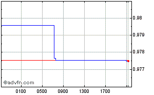 Chilean Peso - Argentine Peso Intraday Forex Chart