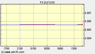 Intraday Charts US Dollar VS Djibouti Franc Spot Price: