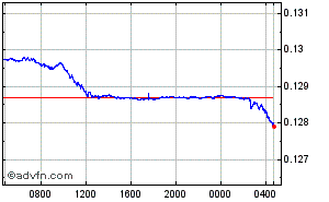Danish Krone - Swiss Franc Intraday Forex Chart