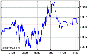 Egyptian Pound - South African Rand Intraday Forex Chart