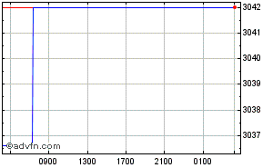 Euro - Congolese Franc Intraday Forex Chart