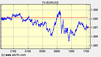 Intraday Charts US Dollar VS Euro Spot Price: