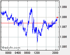 Euro vs United States Dollar EUR vs USD Forex Chart