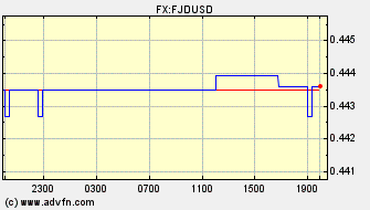Intraday Charts US Dollar VS Fiji Dollar Spot Price:
