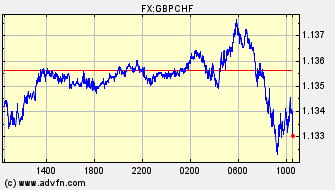 Intraday Charts Swiss Franc VS British Pound Spot Price: