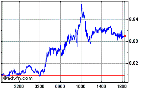 British Pound - Danish Krone Intraday Forex Chart