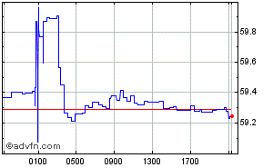 British Pound - Mauritius Rupee Intraday Forex Chart