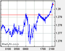 Pound Sterling vs United States Dollar GBP vs USD Forex Chart