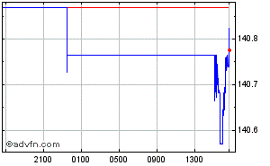 British Pound - French Pacific Franc Intraday Forex Chart
