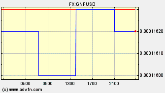 Intraday Charts US Dollar VS Guinea Republic Franc Spot Price: