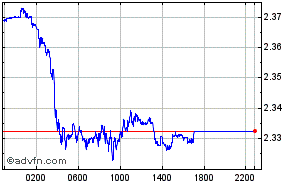 Hong Kong Dollar - South African Rand Intraday Forex Chart
