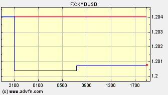 Intraday Charts US Dollar VS Cayman Islands Dollar Spot Price: