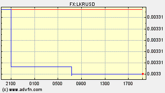 Intraday Charts US Dollar VS Sri Lankan Rupee Spot Price: