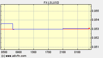 Intraday Charts US Dollar VS Lesotho Loti Spot Price: