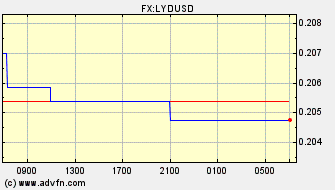 Intraday Charts US Dollar VS Libyan Dinar Spot Price: