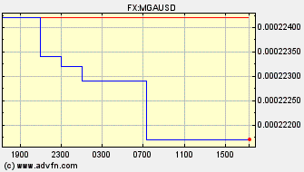 Intraday Charts US Dollar VS Madagascar Ariary Spot Price: